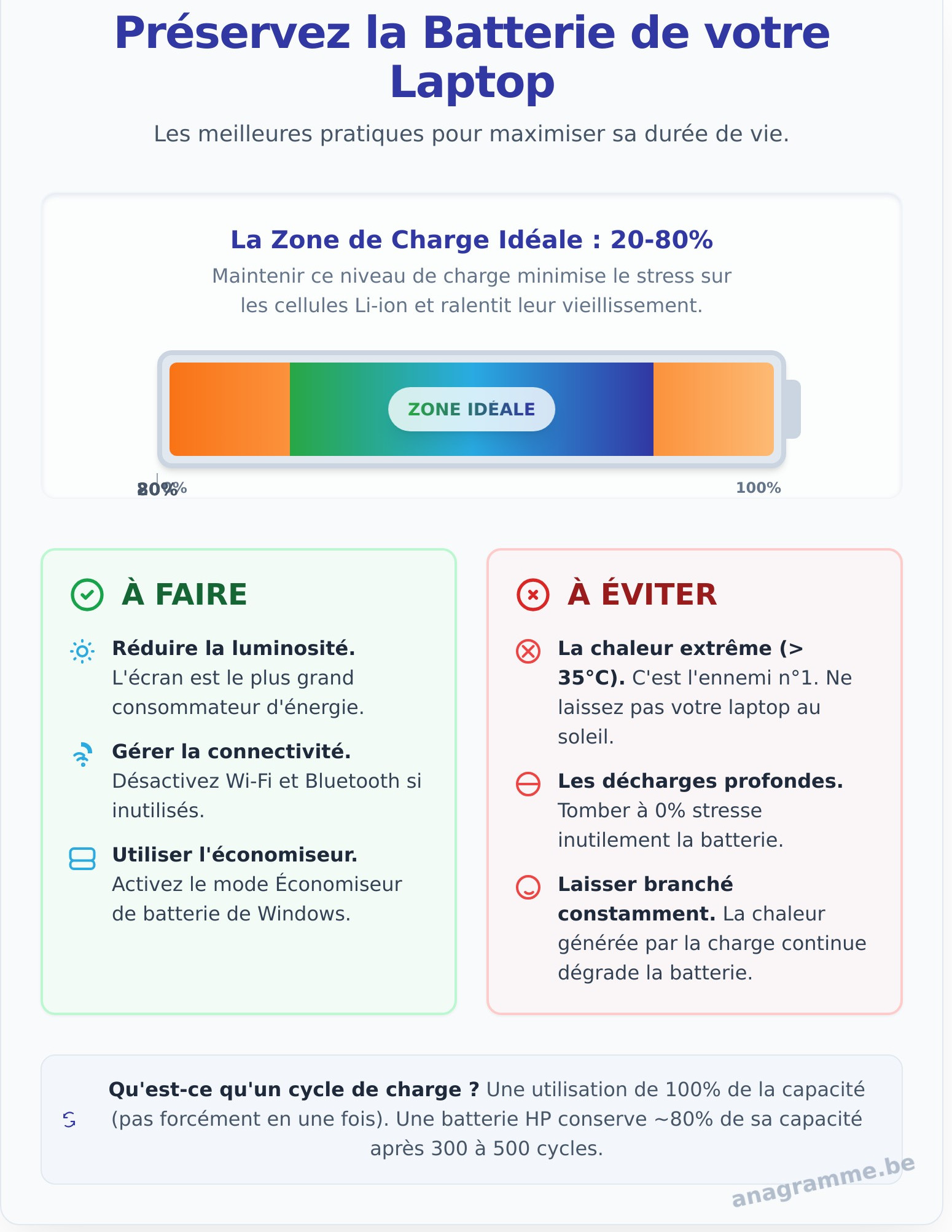 Batterie de laptop HP : Le guide complet pour prolonger sa durée de vie - Infographic