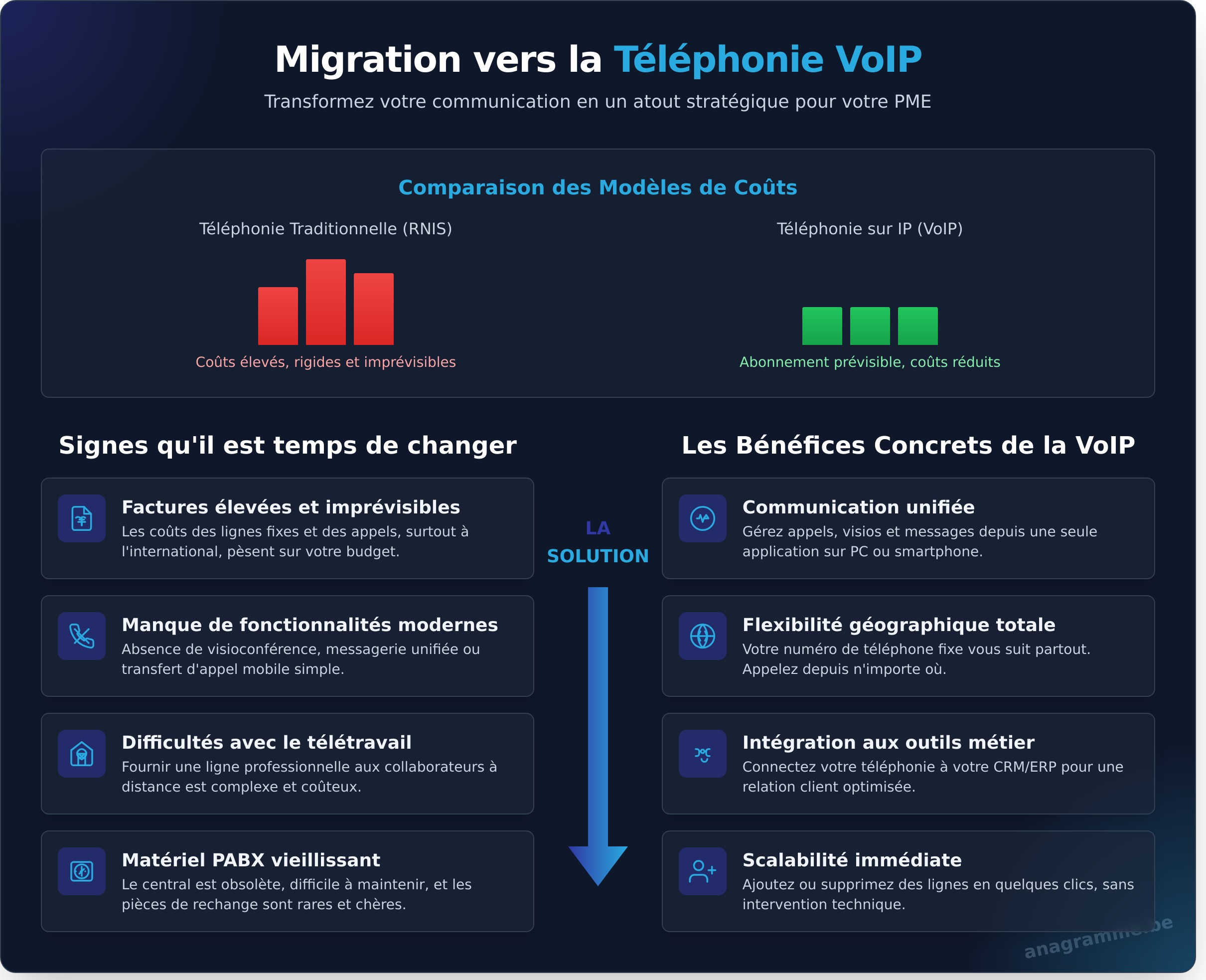 Migration VoIP : Le Guide Complet pour une Transition Réussie - Infographic