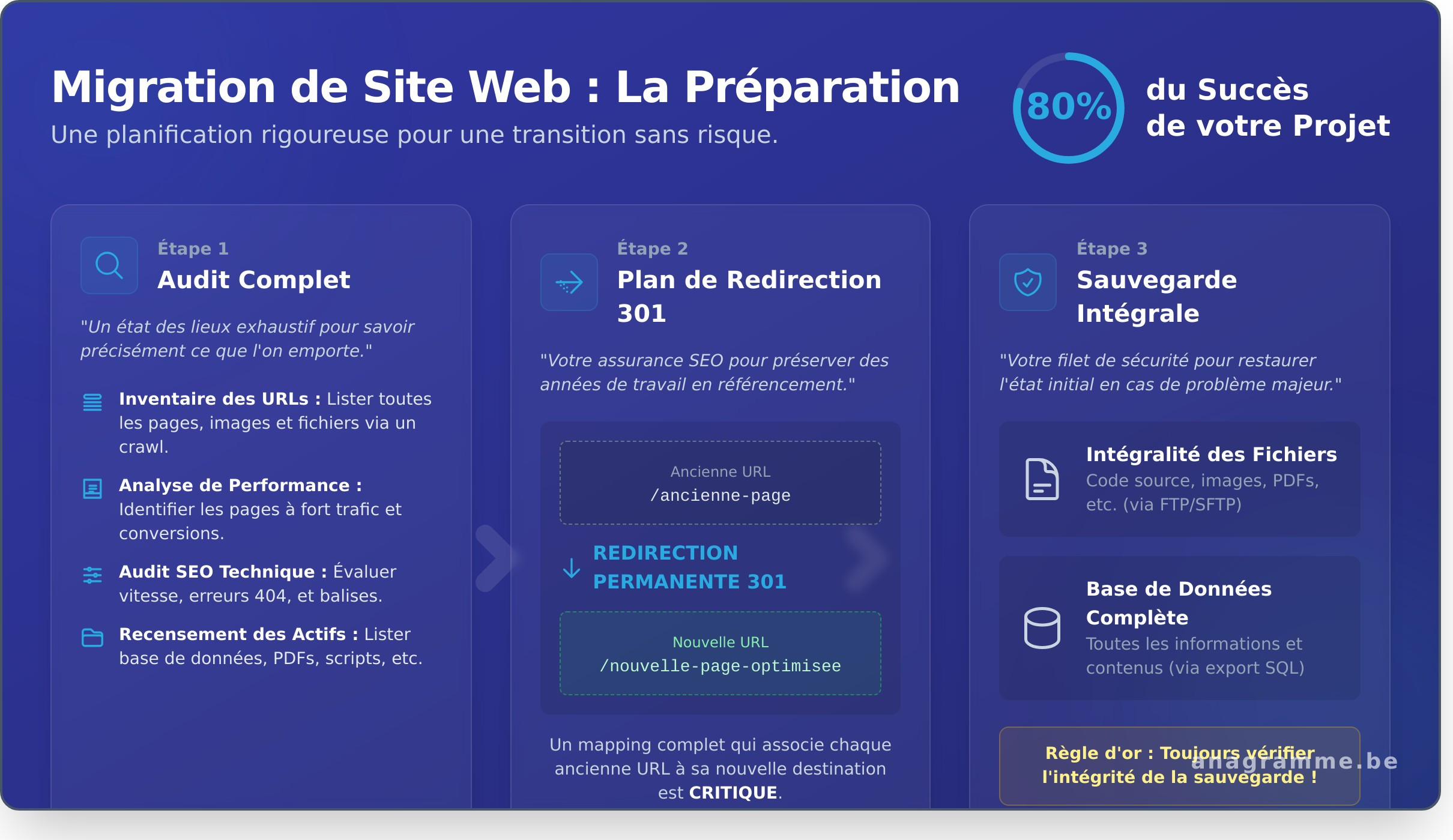 Migration site web : Le guide complet pour réussir votre projet sans risque - Infographic