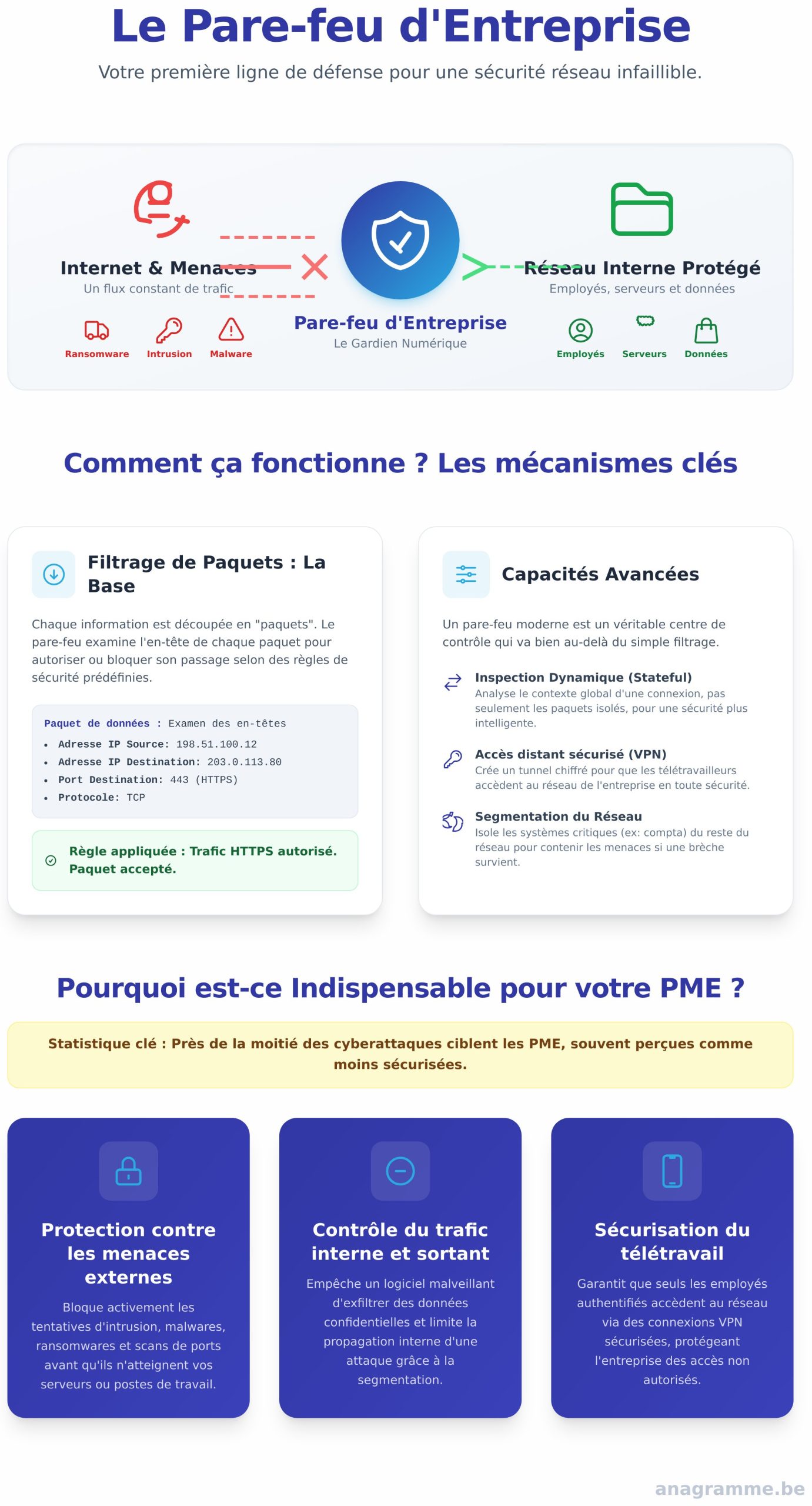 Pare-feu d’entreprise : Le guide complet pour protéger votre réseau - Infographic
