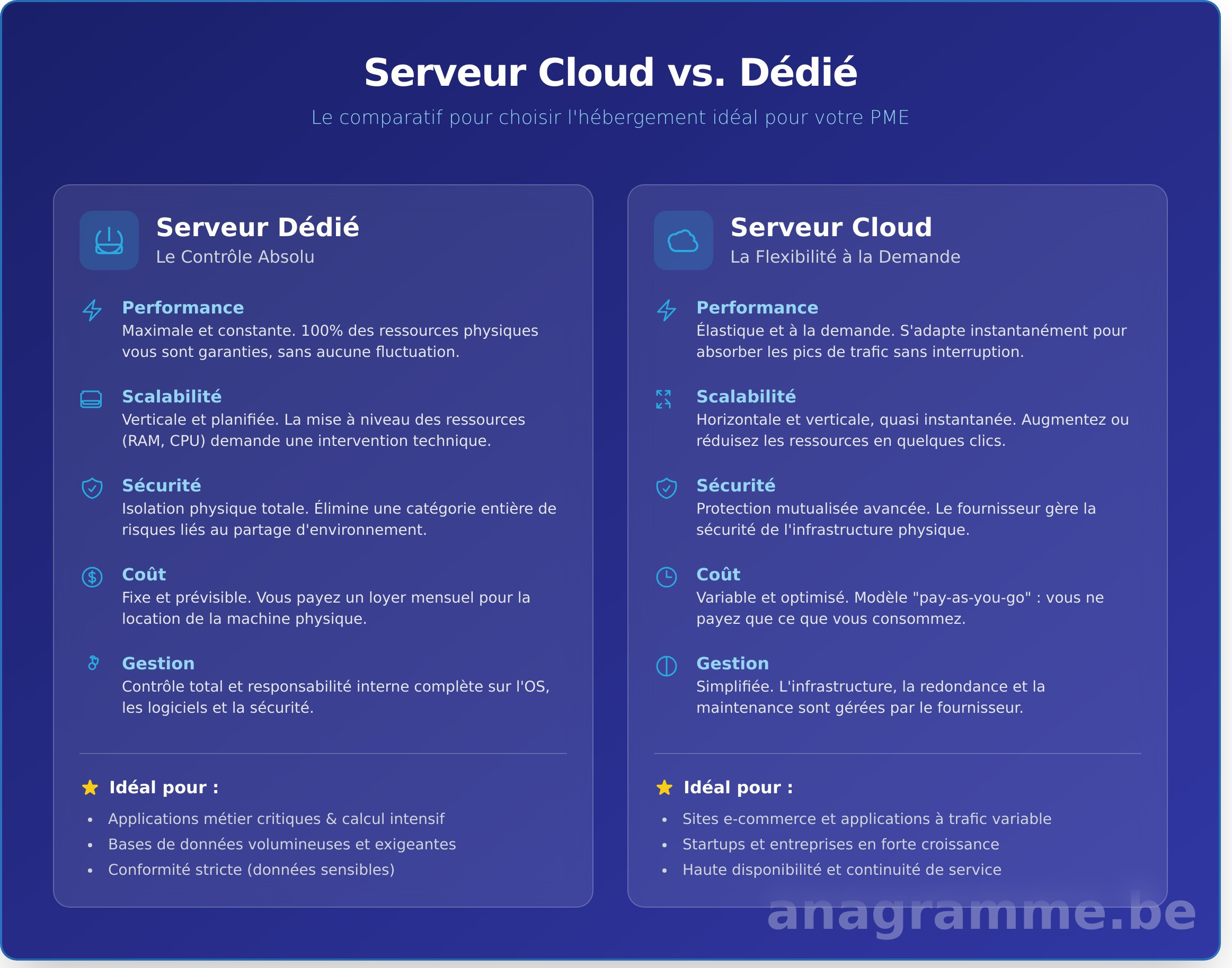 Serveur Cloud vs Dédié : Le Guide Complet pour Choisir la Meilleure Solution pour Votre PME - Infographic