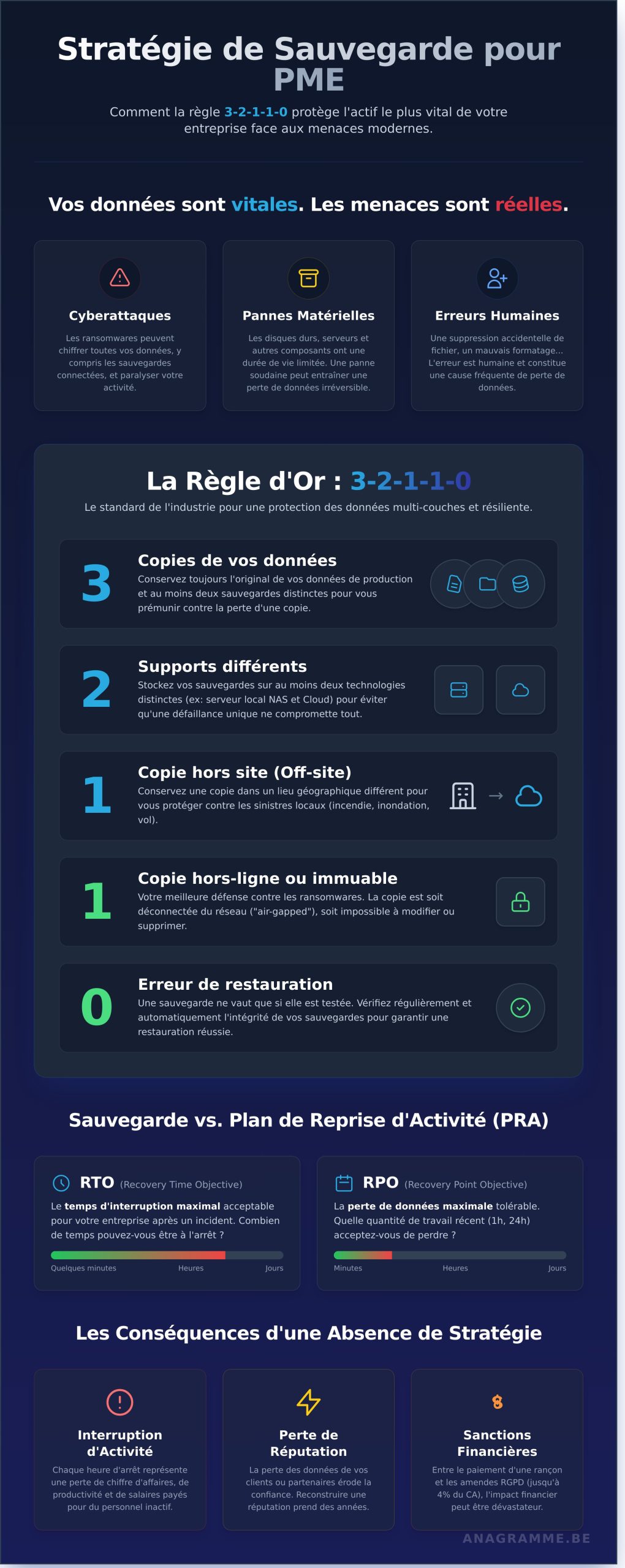 Stratégie de sauvegarde informatique : Le guide complet pour les PME - Infographic