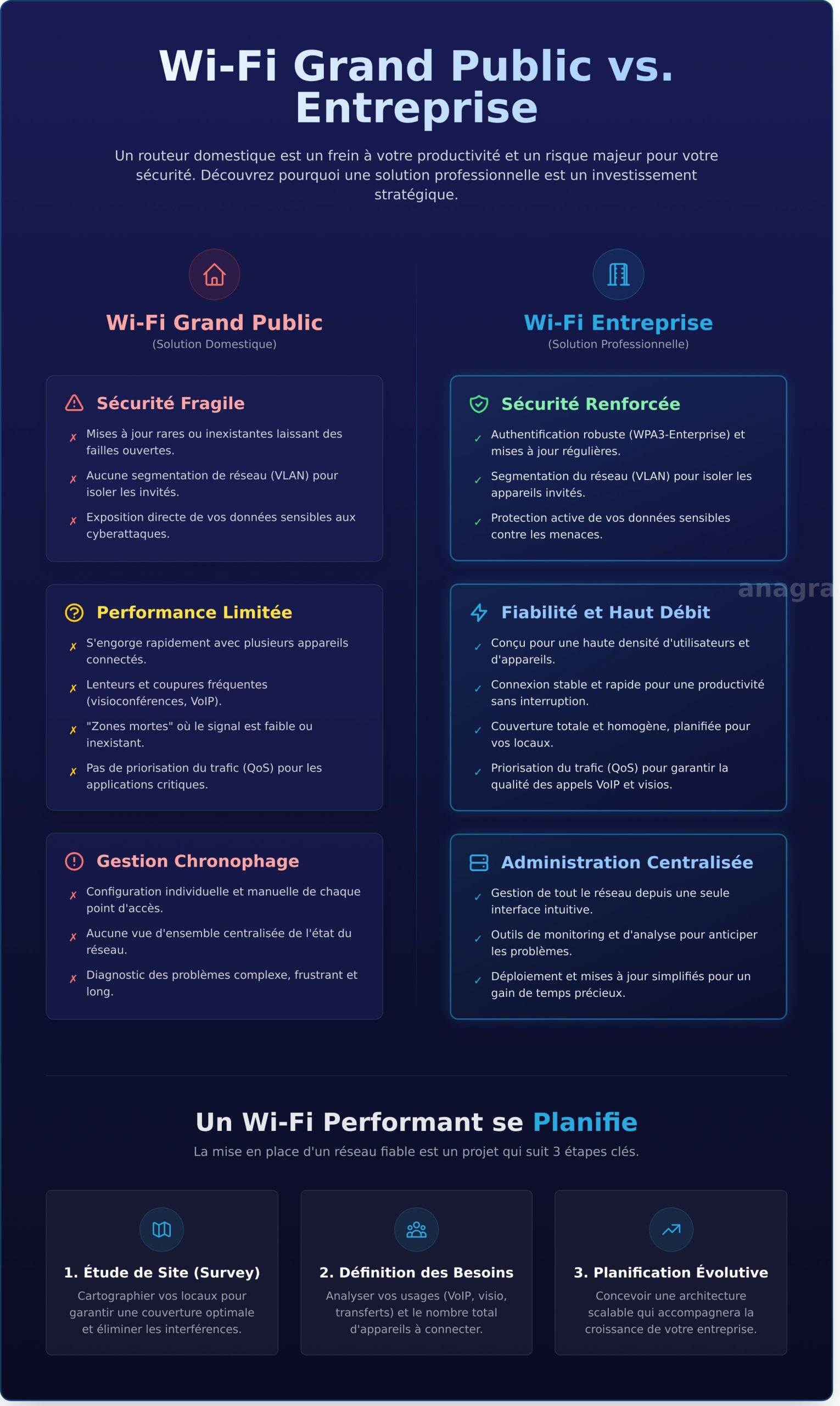 Wifi d’Entreprise : Le Guide Complet pour un Réseau Performant et Sécurisé - Infographic